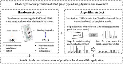 Improving the Robustness of Human-Machine Interactive Control for Myoelectric Prosthetic Hand During Arm Position Changing